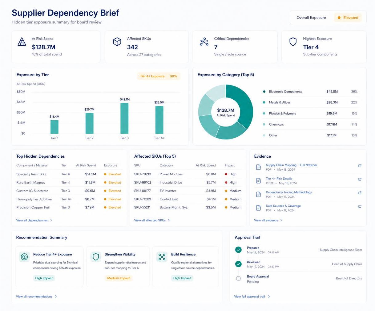 Board-ready supplier dependency brief summarising hidden tier exposure, affected SKUs, evidence links, recommendation cards and an approval trail