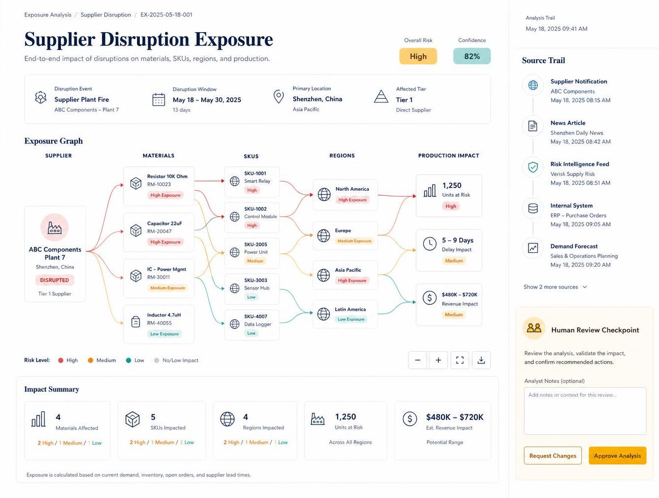 Exposure graph linking a disrupted supplier to affected materials, SKUs, regions and production impact, with a source trail panel and a human review checkpoint