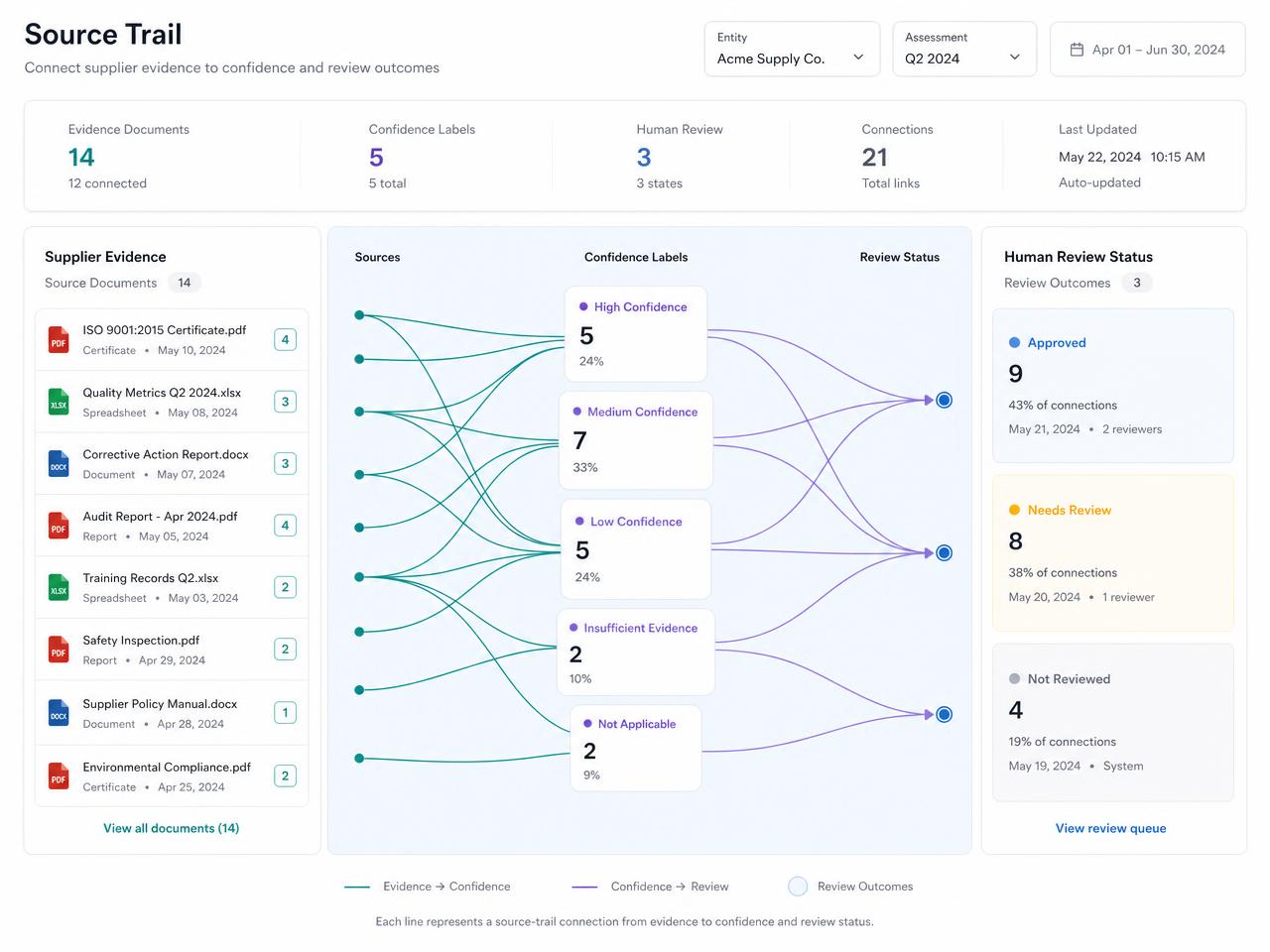 Source trail visualization connecting supplier evidence to confidence labels and human review status